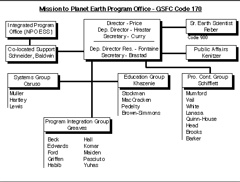 GSFC Code 170 organization chart