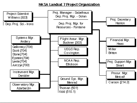 Landsat Project staff chart