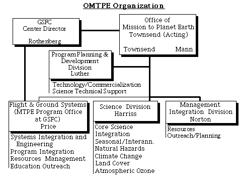 OMTPE organization chart