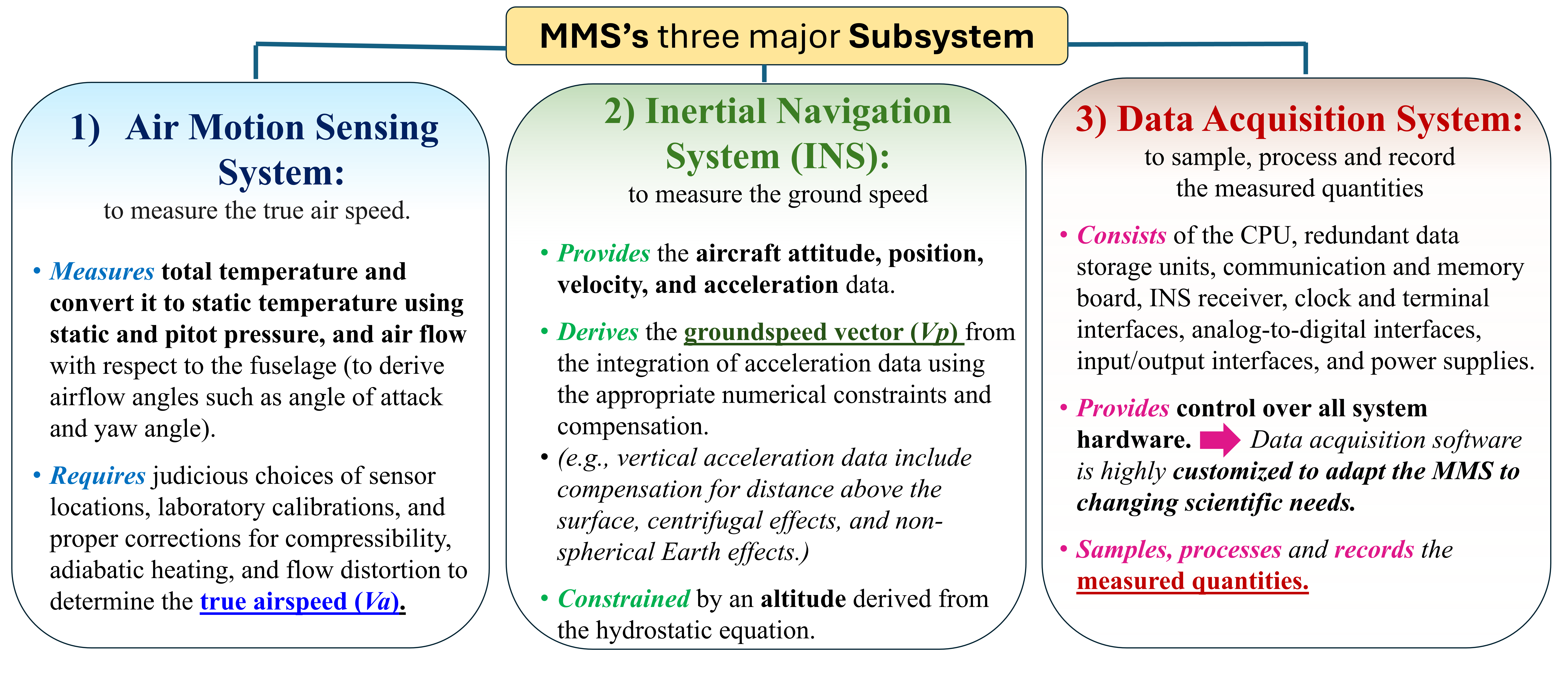 MMS subsystem chart