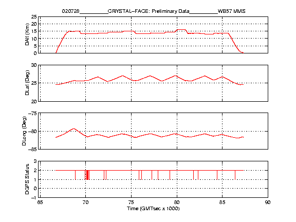 Diffenential Altitude, Longitude and Latitude