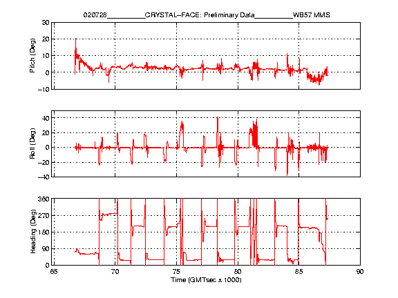 Pitch, Roll and Heading