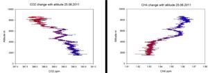 Carbon diosixe and CH4 graphs