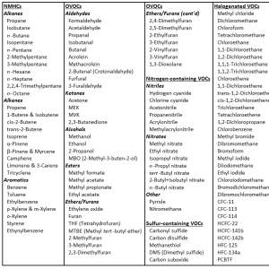 List of VOCs that have been quantified using the TOGA-TOF